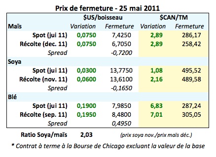 Prix grains 25 mai 11